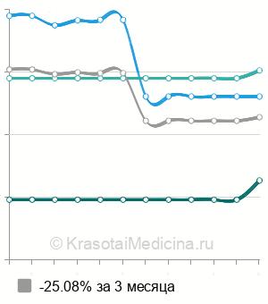 Средняя стоимость ангиопластика внутренней сонной артерии в Москве