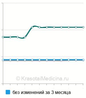 Средняя стоимость сегментарная резекция внутренней сонной артерии при кинкинге в Москве