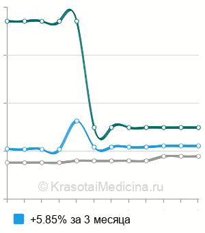Средняя стоимость удаление опухоли мозжечка и IV желудочка в Москве