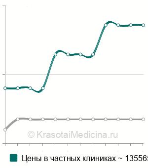 Средняя стоимость рентгенэндоваскулярная окклюзия дефекта МПП в Москве