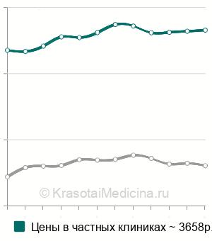Средняя стоимость лечение поверхностного кариеса в Москве