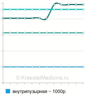 Средняя стоимость внутриполостная химиотерапия в Москве