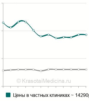 Средняя стоимость спинальная анестезия при оперативном родоразрешении в Москве