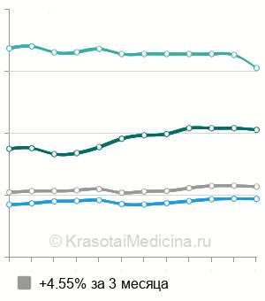 Средняя стоимость консультации детского кардиолога в Москве