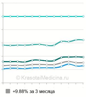 Средняя стоимость консультация кардиолога в Москве