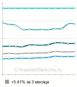 Средняя стоимость прием отоларинголога (ЛОР-врача) в Москве