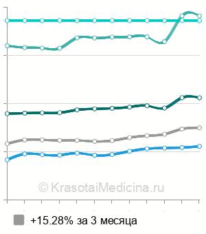 Средняя стоимость прием пульмонолога в Москве