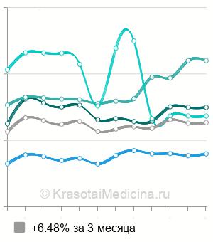 Средняя стоимость стентирование коронарных артерий в Москве