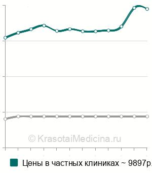 Средняя стоимость изготовление хирургического шаблона в Москве