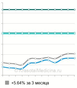 Средняя стоимость установка временного имплантата в Москве