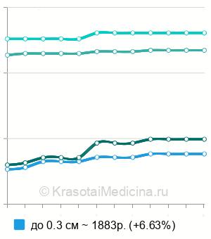 Средняя стоимость удаление дерматофибромы лазером в Москве