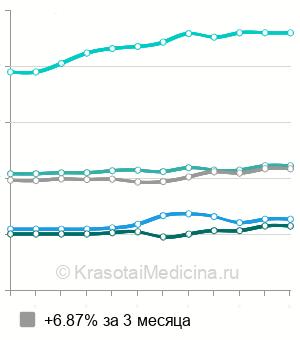Средняя стоимость хирургическое иссечение дерматофибромы в Москве