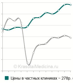 Средняя стоимость анализ крови на глюкозу в Москве