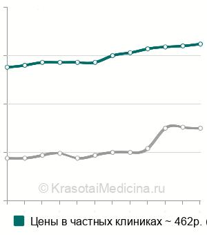 Средняя стоимость рентген зуба в Москве