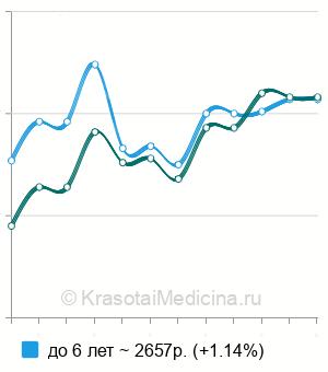 Средняя стоимость ЭЭГ с проведением функциональных проб ребенку в Москве