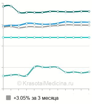 Средняя стоимость реоэнцефалография (РЭГ) в Москве