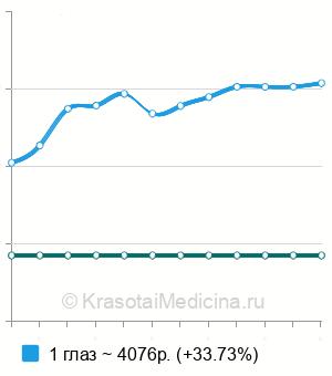 Средняя стоимость электроретинография (ЭРГ) в Москве