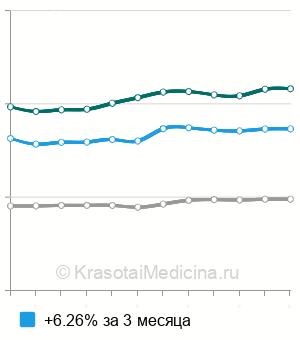 Средняя стоимость интерференцтерапия в Москве