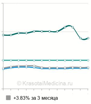 Средняя стоимость гастроскопия ребенку в Москве