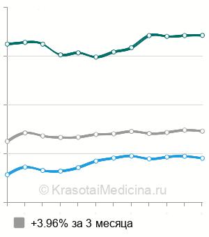 Средняя стоимость цистоскопия у женщин в Москве