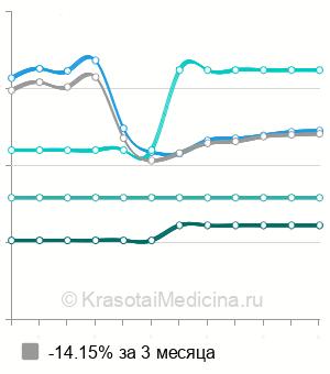 Средняя стоимость уретероскопия в Москве