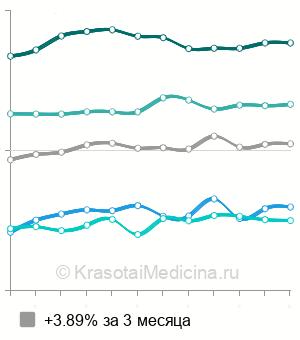 Средняя стоимость вакцинации против клещевого энцефалита детям в Москве