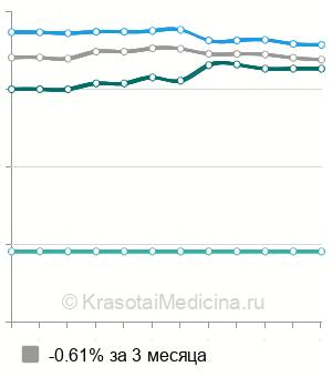 Средняя стоимость вакцинации против ветряной оспы детям в Москве