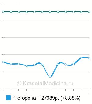 Средняя стоимость иссечение фуникулоцеле в Москве