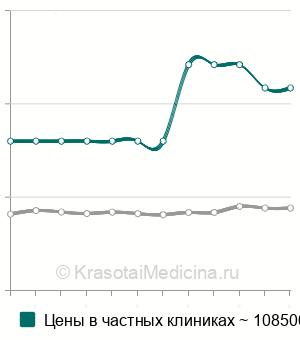 Средняя стоимость эзофагокардиомиотомия в Москве