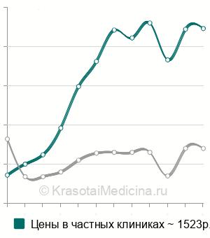 Средняя стоимость вульвоскопия в Москве