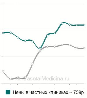 Средняя стоимость офтальмохромоскопия в Москве