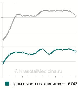 Средняя стоимость дермабразии лица в Москве