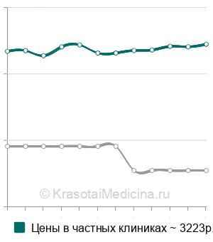 Средняя стоимость микродермабразии лица в Москве