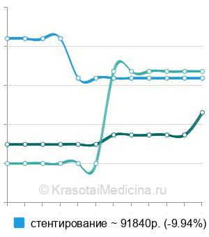 Средняя стоимость ангиопластика подколенной артерии в Москве