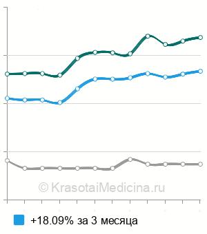 Средняя стоимость продольная резекция желудка в Москве