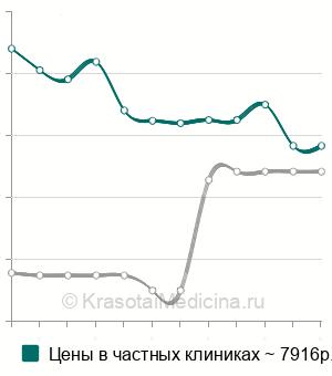 Средняя стоимость лазерное рассечение гониосинехий в Москве