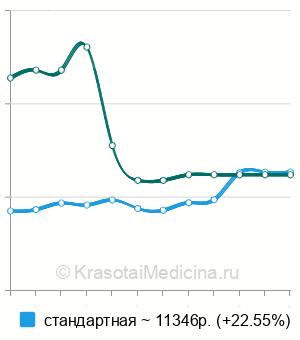 Средняя стоимость лазерная иридэктомия в Москве