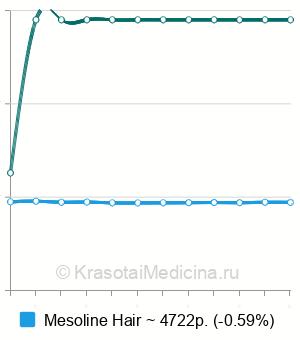 Средняя стоимость мезотерапия волос Mesoline в Москве