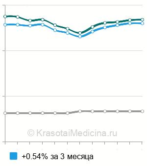 Средняя стоимость люминесцентная диагностика в Москве