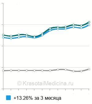 Средняя стоимость гирудотерапия в Москве