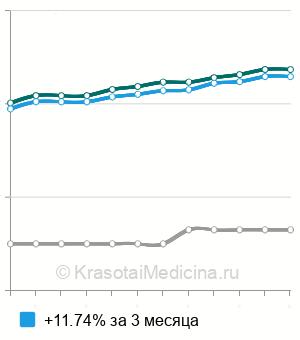 Средняя стоимость профилактический прием перед иммунизацией в Москве