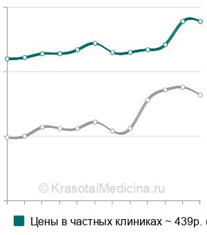 Средняя стоимость анализ на иммуноглобулин А (IgA) в крови в Москве