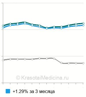 Средняя стоимость коронка из диоксида циркония на имплантат в Москве