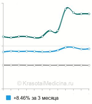 Средняя стоимость дивертикулэктомия тонкой кишки в Москве