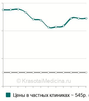 Средняя стоимость смазывание глотки и миндалин препаратами ребенку в Москве