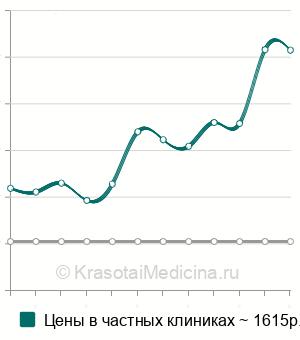 Средняя стоимость биохимический анализ спермы в Москве