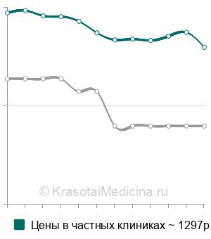 Средняя стоимость биохимические пробы печени в Москве