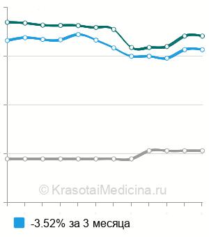 Средняя стоимость аденотонзиллотомия в Москве