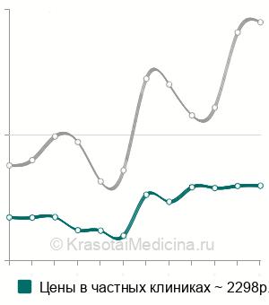 Средняя стоимость биопсия глотки в Москве