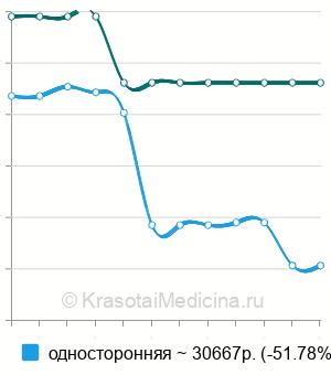 Средняя стоимость паховая лимфаденэктомия в Москве